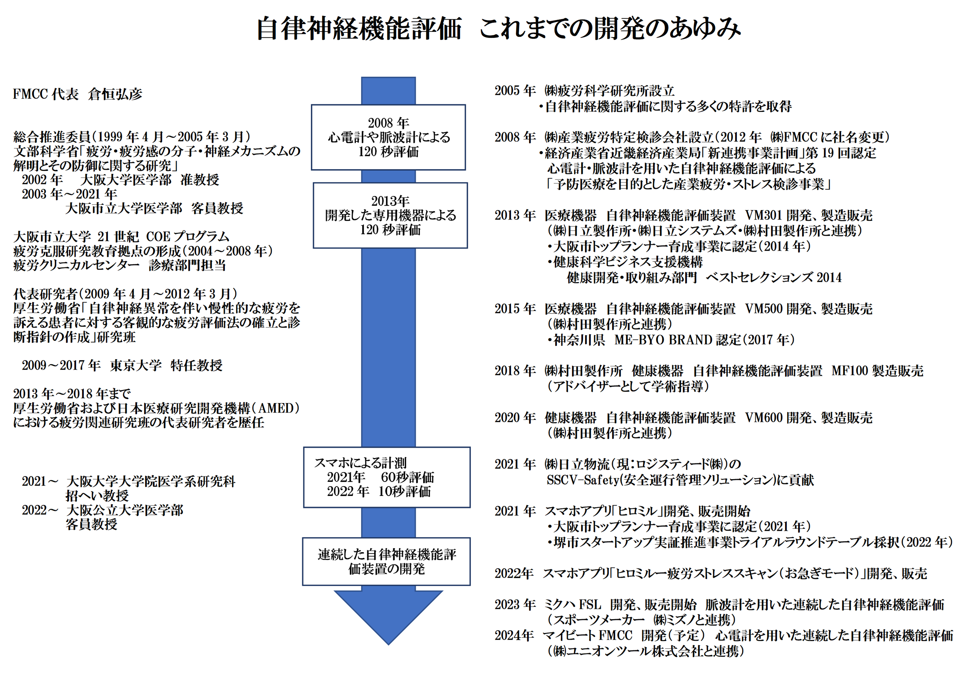 疲労メンタルヘルス測定の株式会社FMCC